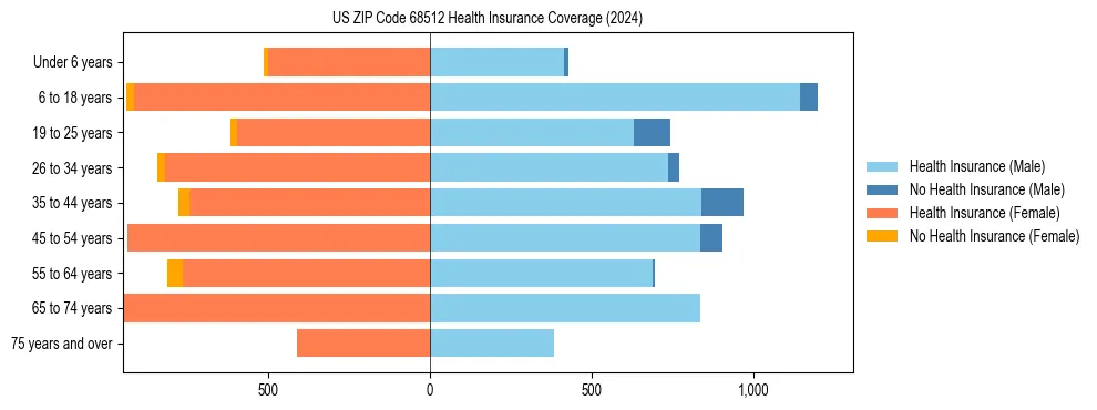 Health insurance pyramid for US ZIP Code 68512