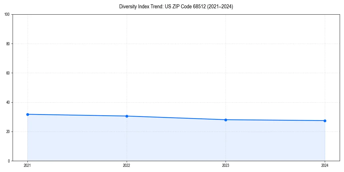 Line chart showing diversity index trends for 