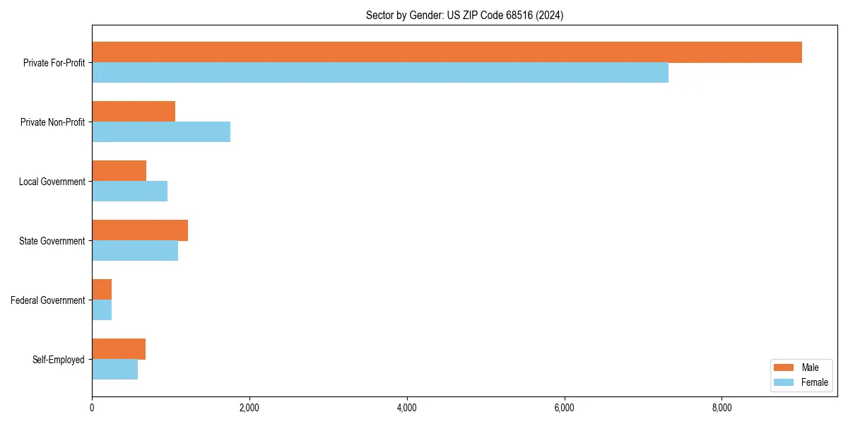 Employment sector breakdown by gender in 