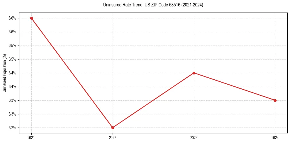 Uninsured trend chart for US ZIP Code 68516