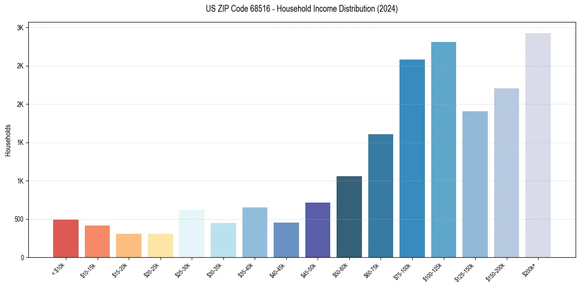 Income Distribution for 