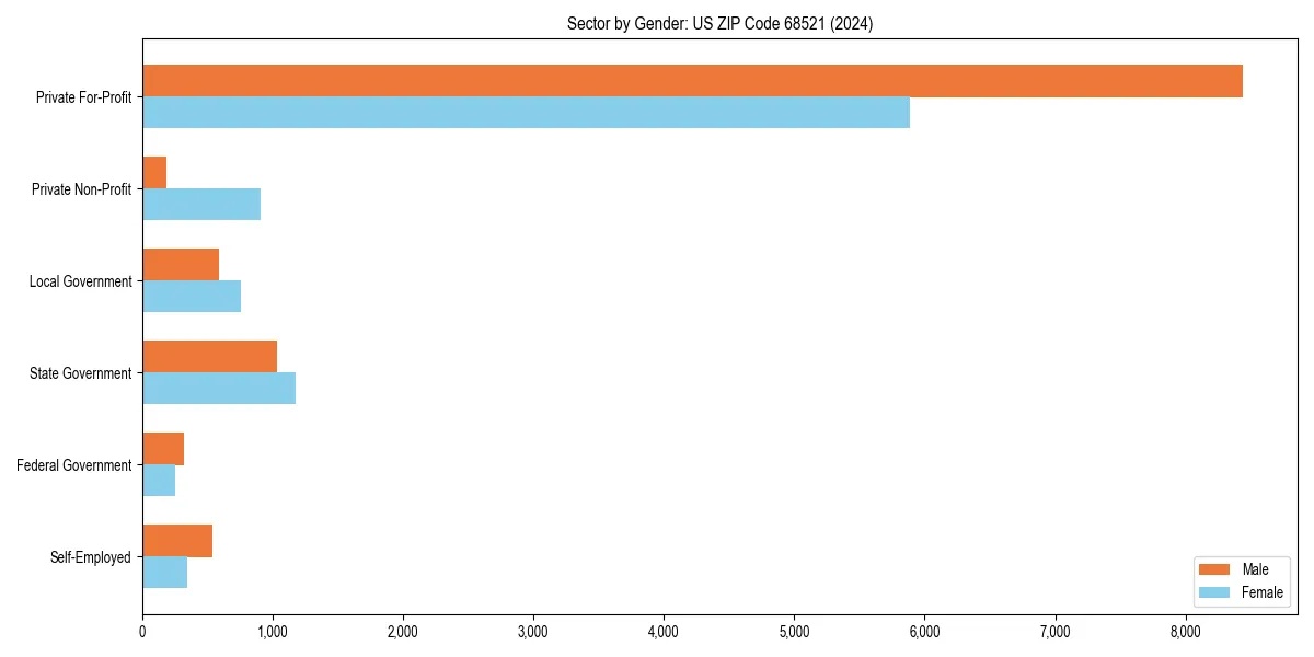 Employment sector breakdown by gender in 