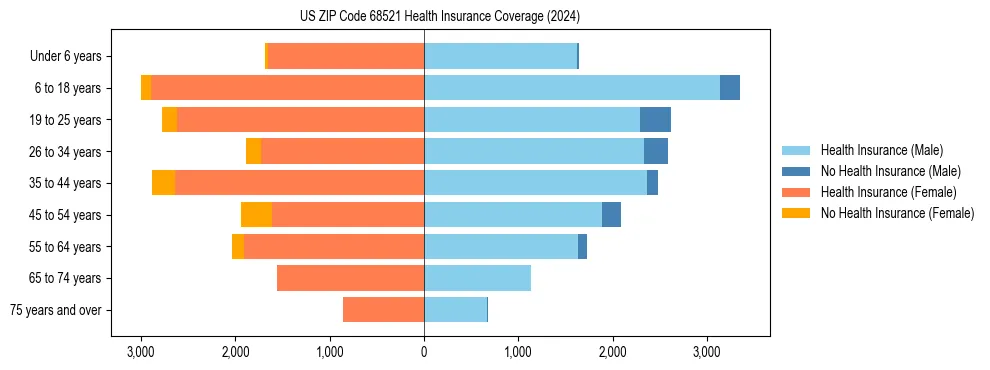 Health insurance pyramid for US ZIP Code 68521