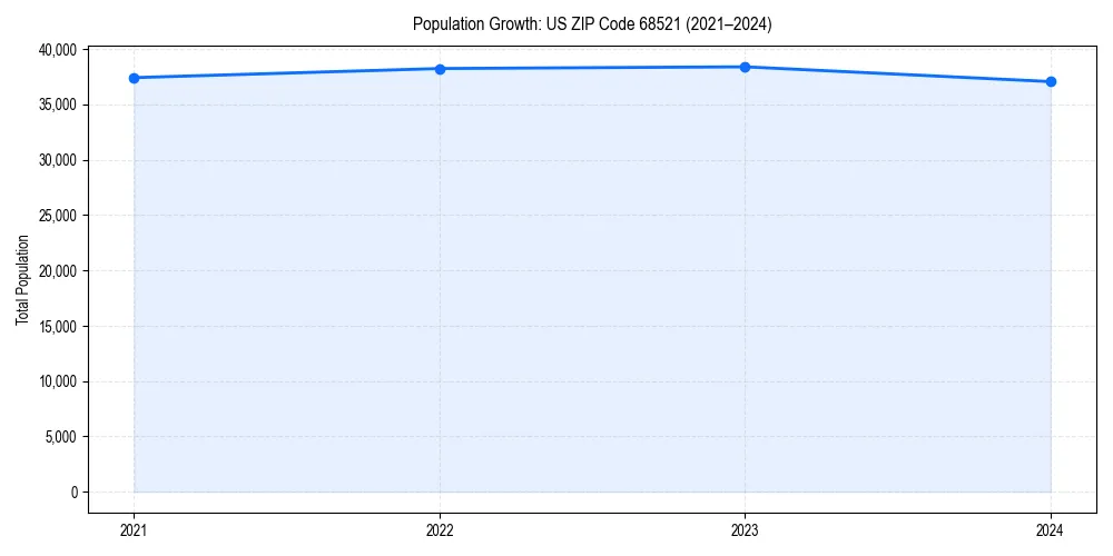 Population trends in 