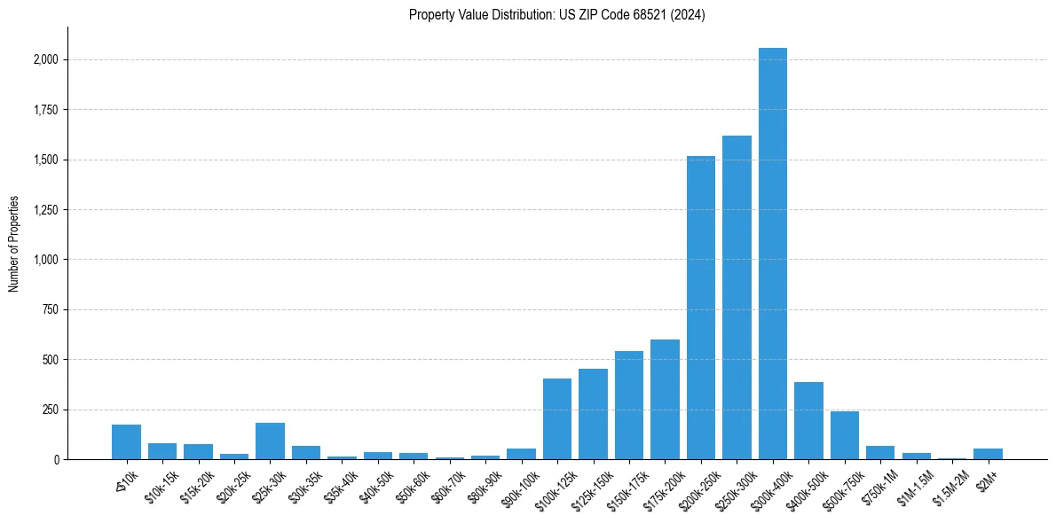Value Distribution for 