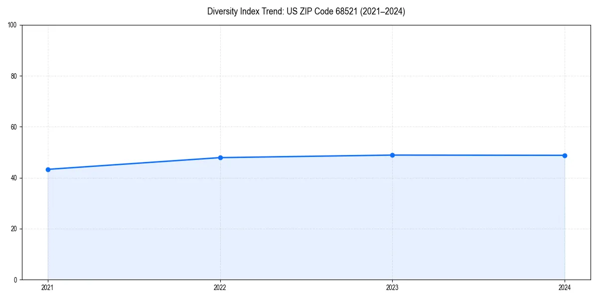 Line chart showing diversity index trends for 