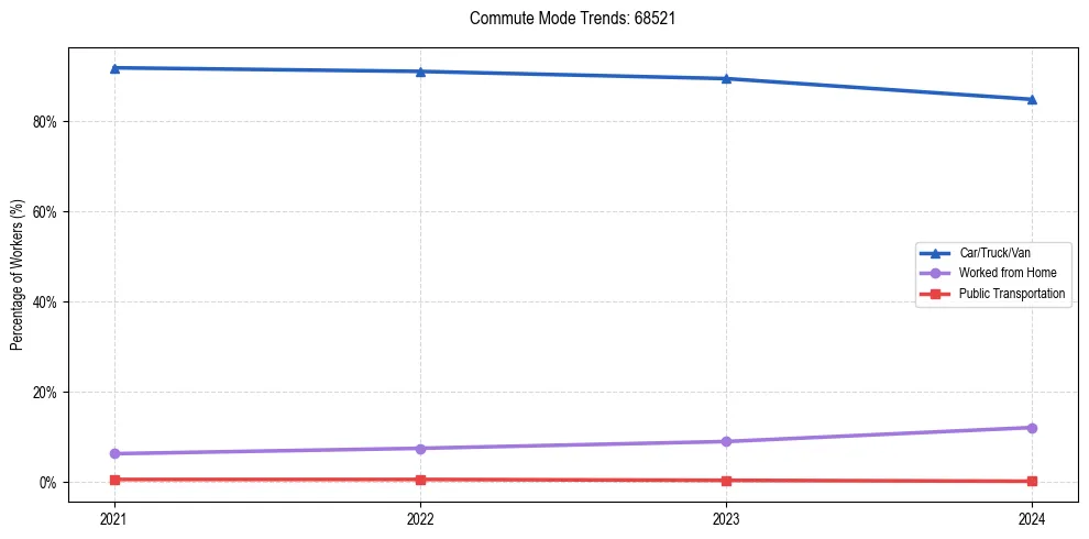 Transportation trends in US ZIP Code 68521