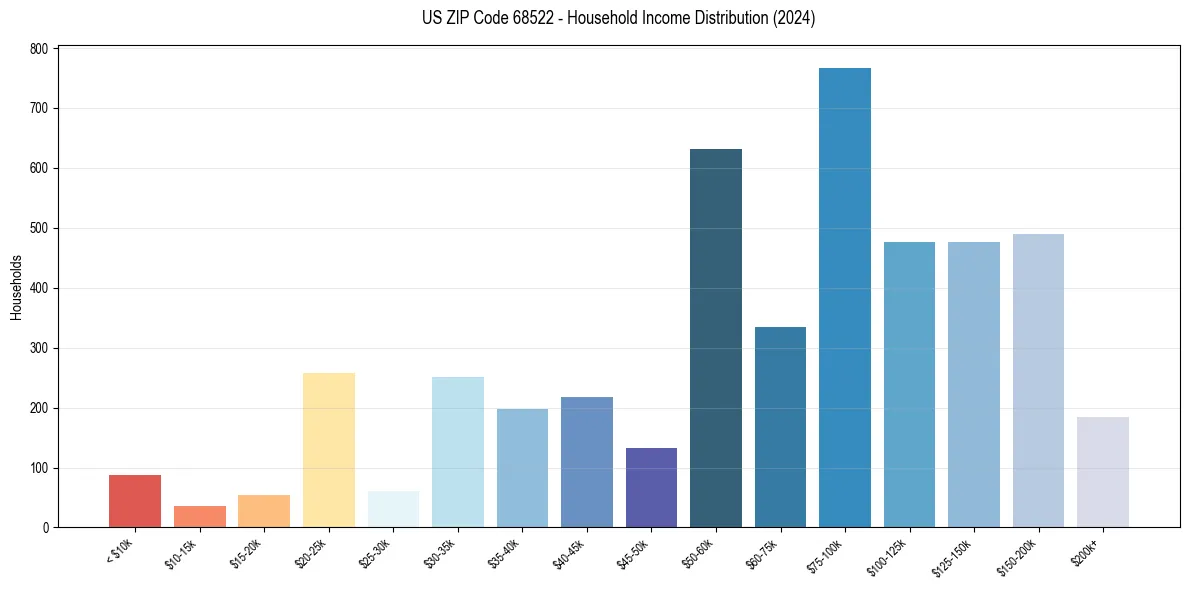 Income Distribution for 