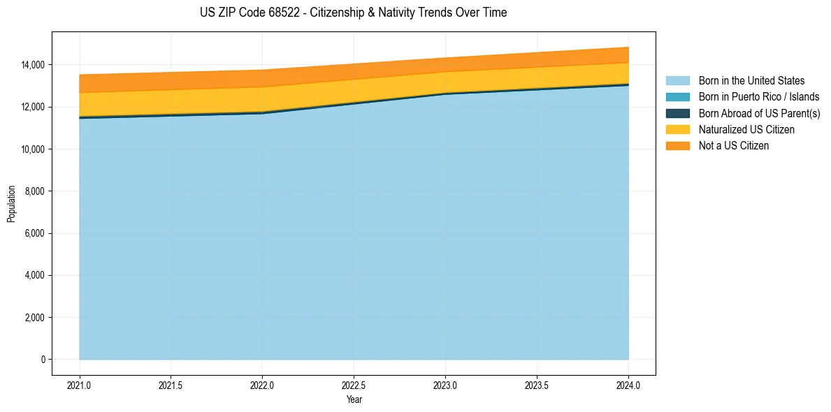 Historical nativity trends for 