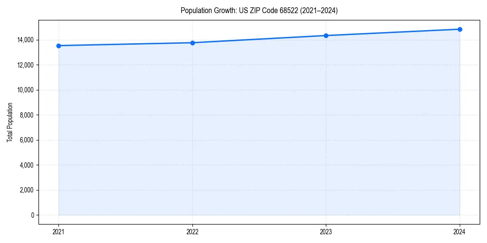 Population trends in 