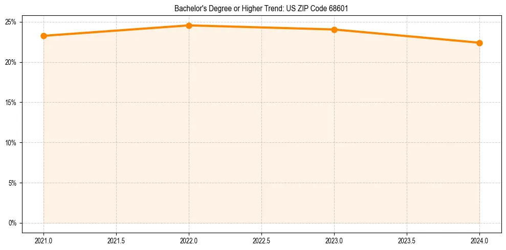 Trend chart showing bachelor degree growth in 