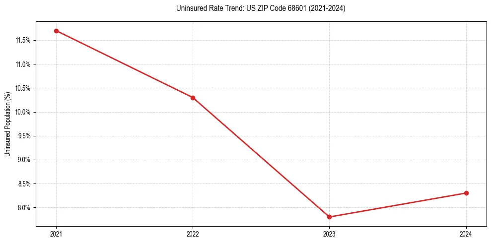 Uninsured trend chart for US ZIP Code 68601