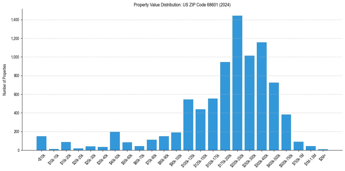 Value Distribution for 