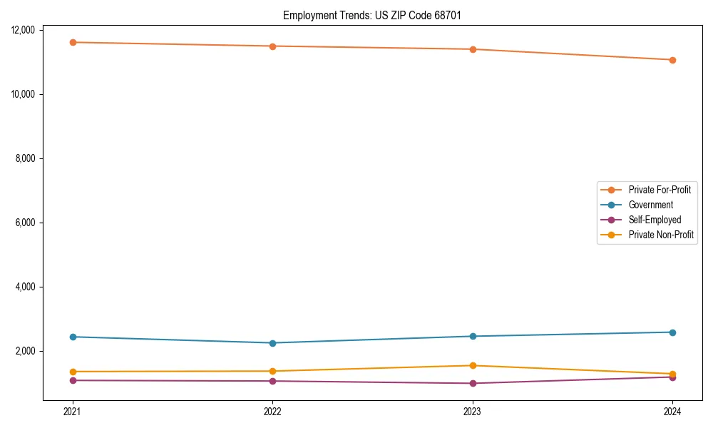 Long-term employment trends in 