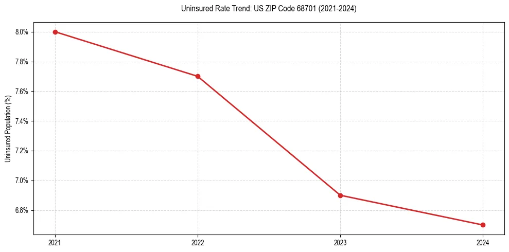 Uninsured trend chart for US ZIP Code 68701