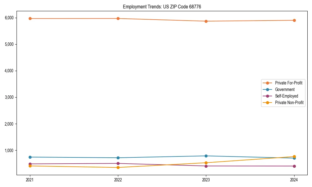 Long-term employment trends in 