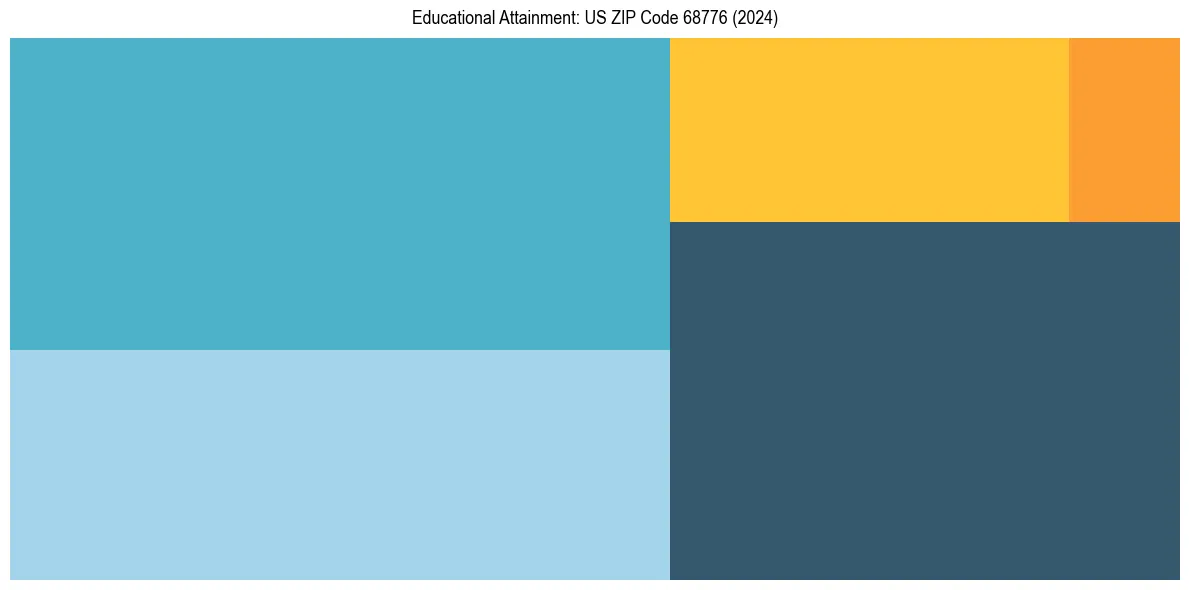 Education Treemap for  in 2024