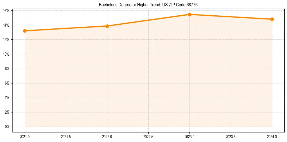 Trend chart showing bachelor degree growth in 