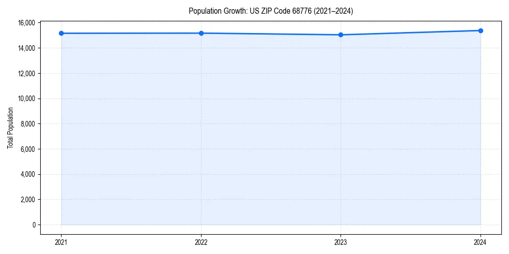 Population trends in 