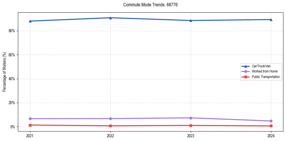 Transportation trends in US ZIP Code 68776