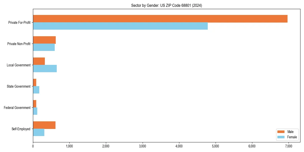 Employment sector breakdown by gender in 