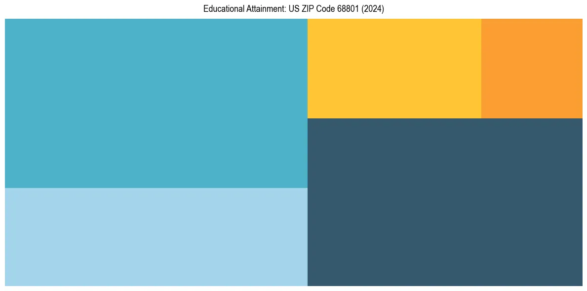 Education Treemap for  in 2024