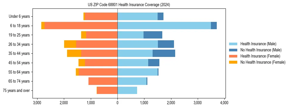 Health insurance pyramid for US ZIP Code 68801