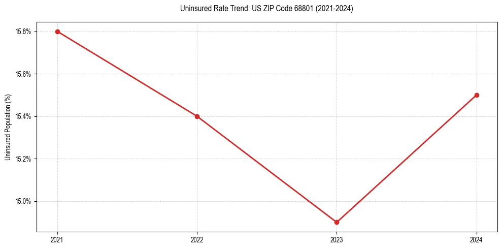 Uninsured trend chart for US ZIP Code 68801