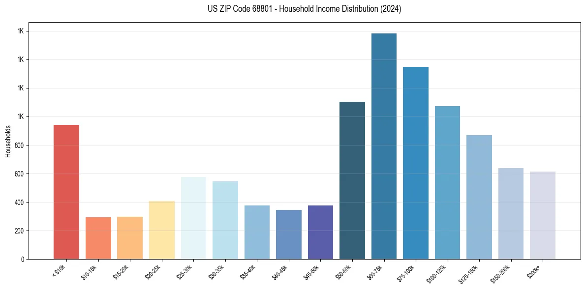 Income Distribution for 