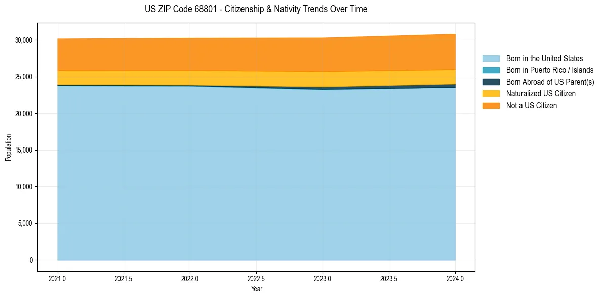 Historical nativity trends for 
