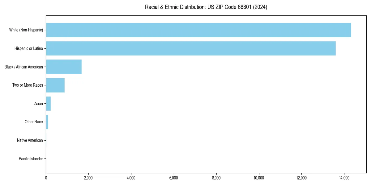 Bar chart showing racial distribution in  for 2024