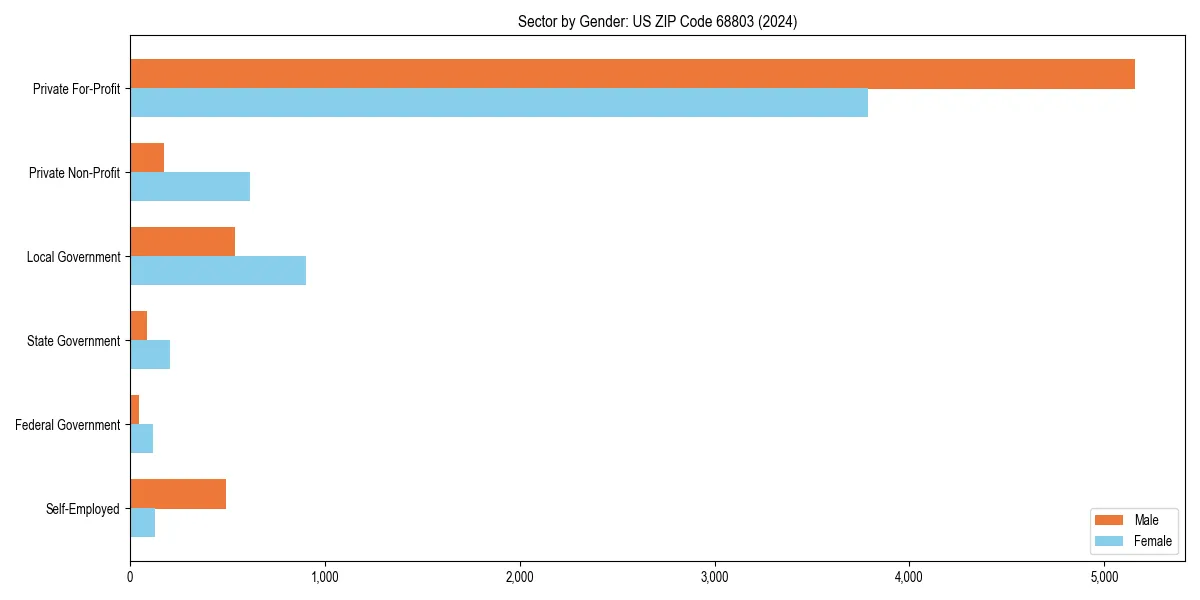 Employment sector breakdown by gender in 