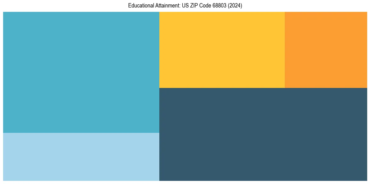 Education Treemap for  in 2024