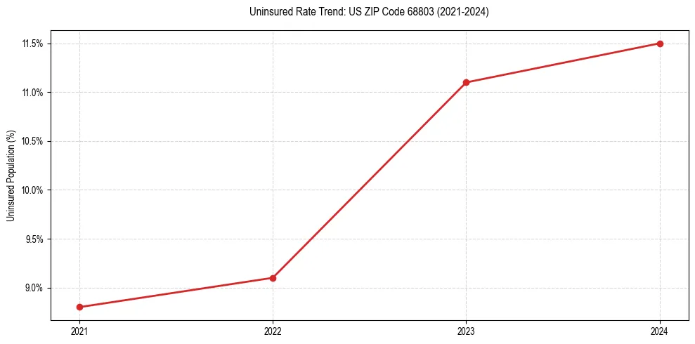 Uninsured trend chart for US ZIP Code 68803