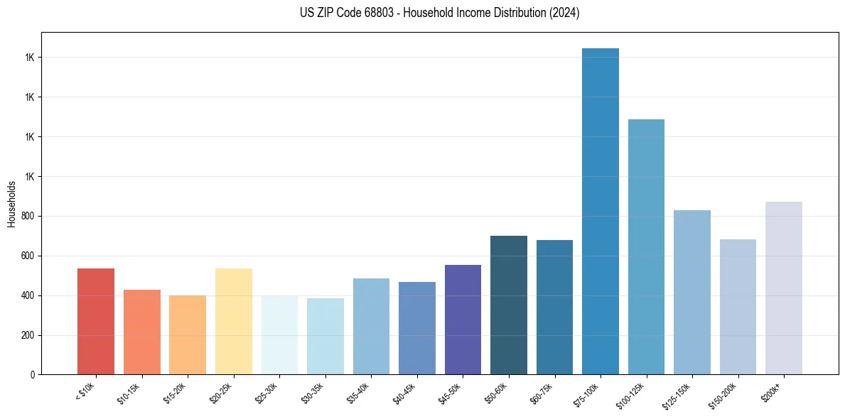 Income Distribution for 
