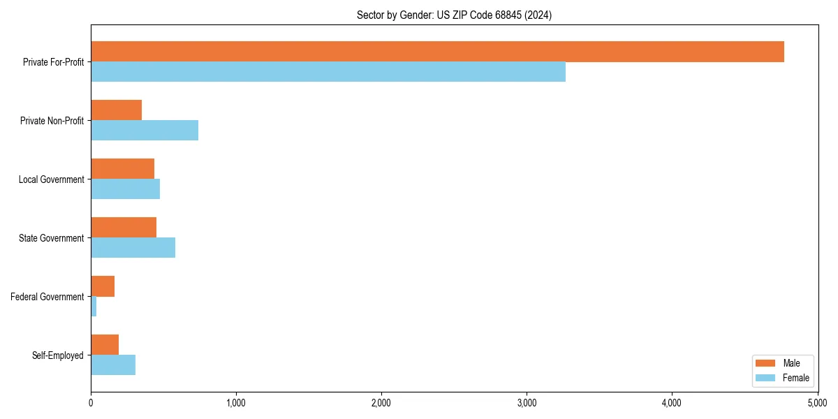 Employment sector breakdown by gender in 
