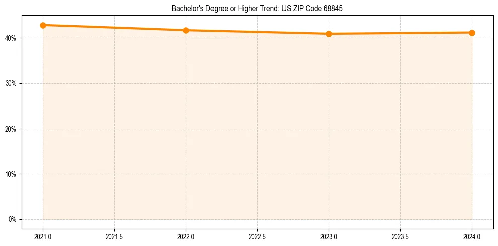 Trend chart showing bachelor degree growth in 