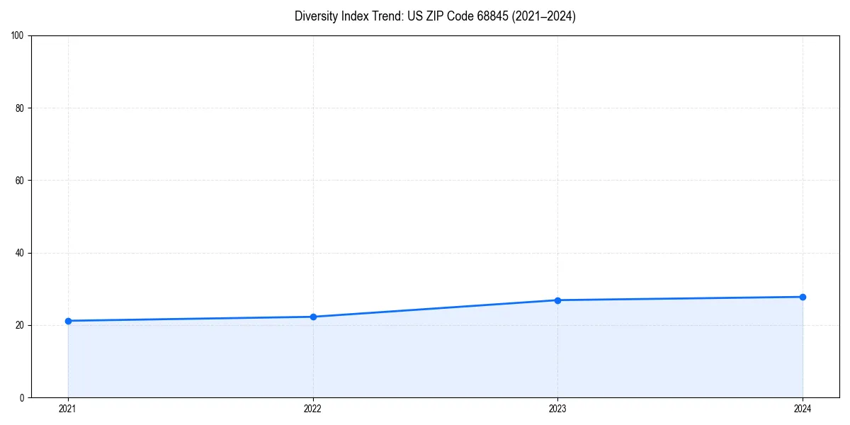 Line chart showing diversity index trends for 
