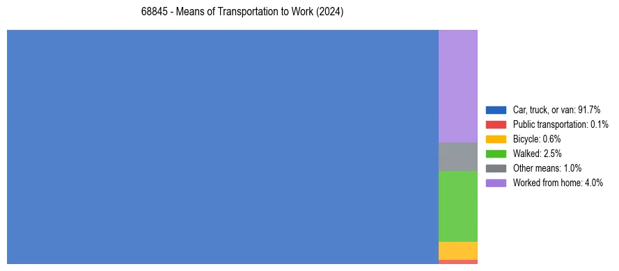 Commute modes in US ZIP Code 68845