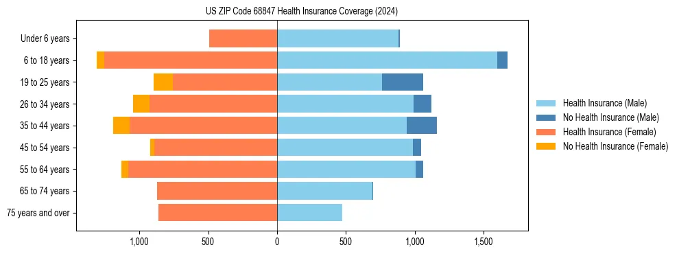 Health insurance pyramid for US ZIP Code 68847