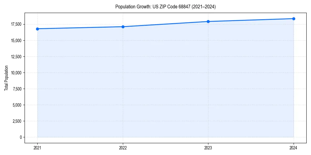 Population trends in 