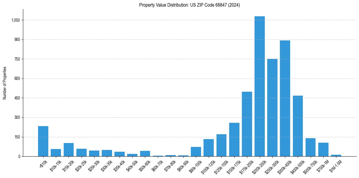 Value Distribution for 