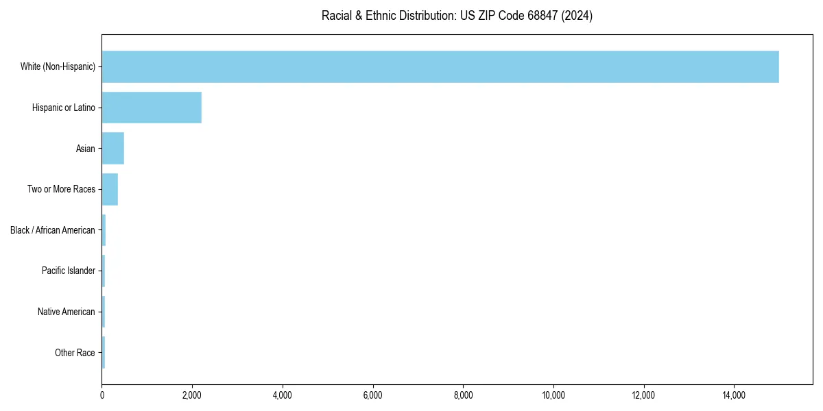 Bar chart showing racial distribution in  for 2024
