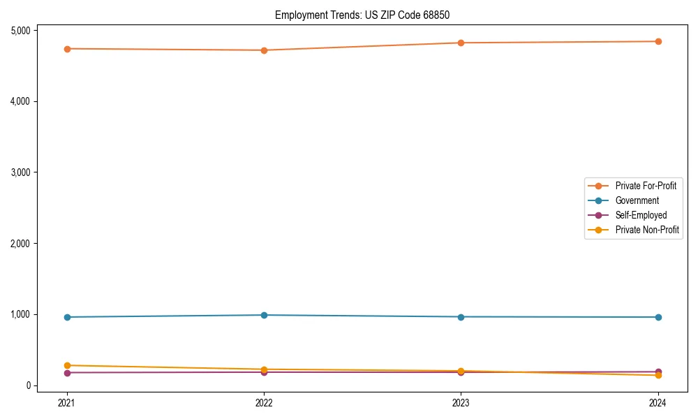 Long-term employment trends in 