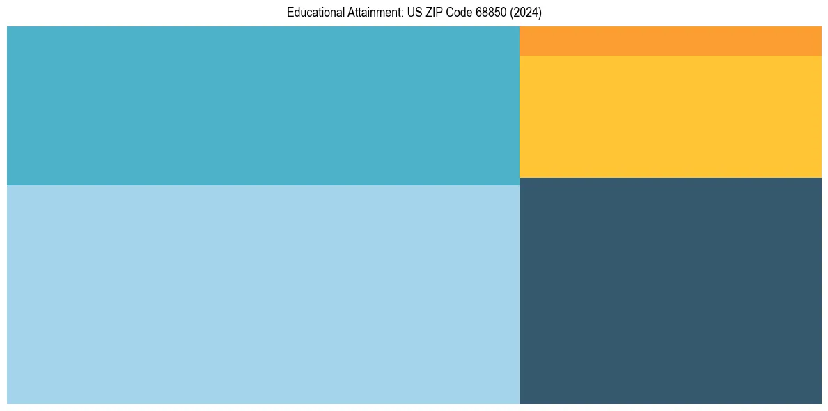 Education Treemap for  in 2024