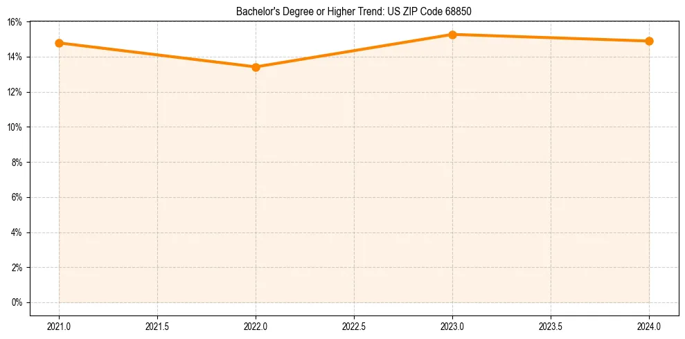 Trend chart showing bachelor degree growth in 