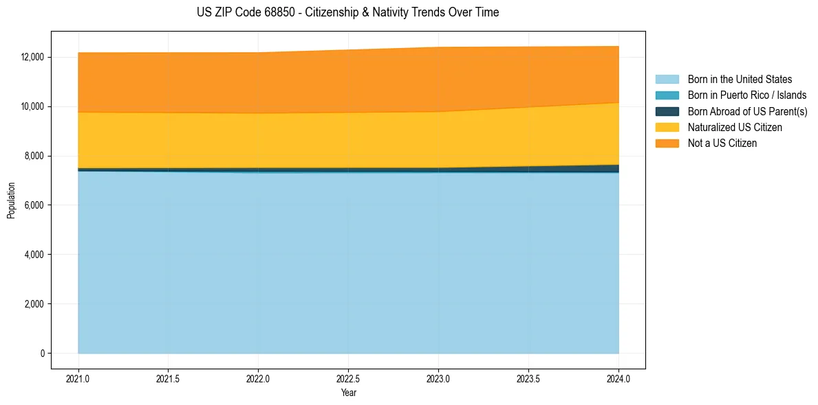 Historical nativity trends for 