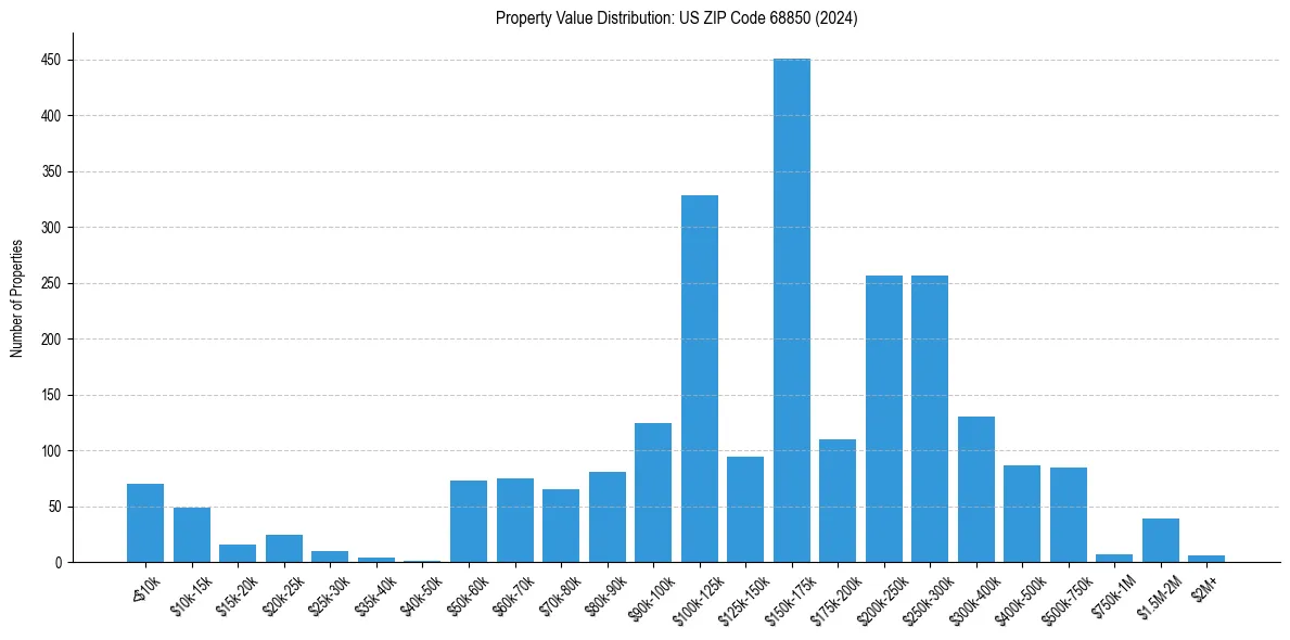 Value Distribution for 