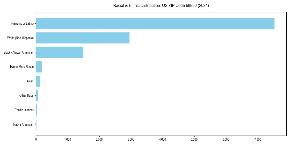Bar chart showing racial distribution in  for 2024