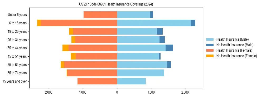 Health insurance pyramid for US ZIP Code 68901